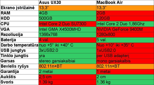 Asus UX30 ir MacBook Air palyginimas